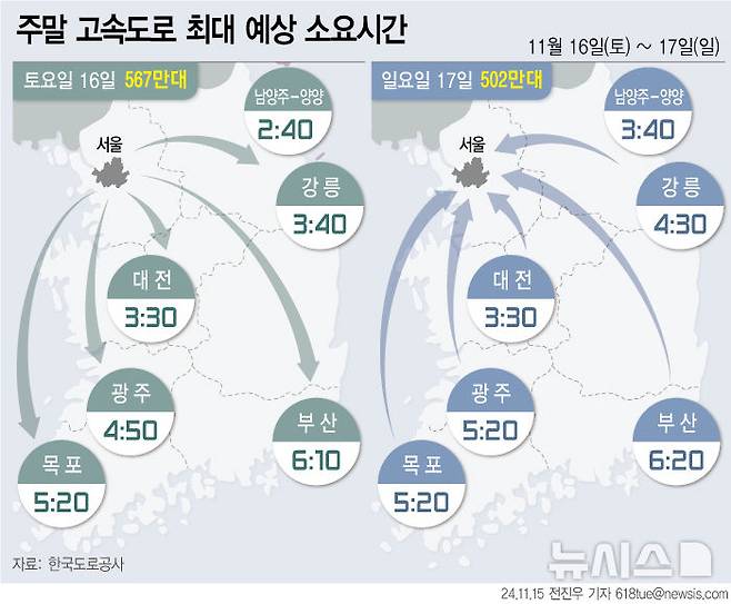 [서울=뉴시스] 15일 한국도로공사의 주말 교통량 전망에 따르면 11월 세 번째 주말 전국 곳곳의 비 소식에 고속도로 교통량은 지난주보다 감소할 것으로 보인다. 다만 경부선과 중부선, 영동선 등 주요 노선과 상습정체구간은 여전히 혼잡할 전망이다. (그래픽=전진우 기자) 618tue@newsis.com