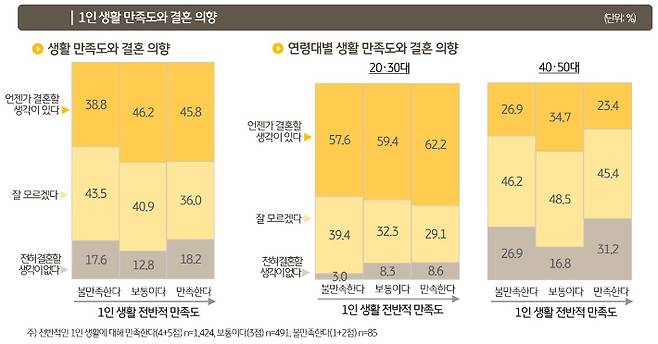 1인 생활 만족도와 결혼 의향. KB금융 '2024 한국 1인가구 보고서' 캡처