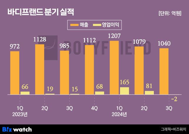 바디프랜드 분기 실적/그래픽=비즈워치