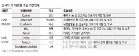 루닛 스코프 경쟁업체 (자료=루닛, IR협의회)