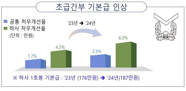 초급간부 기본급 인상(국방부 제공) / 연합뉴스