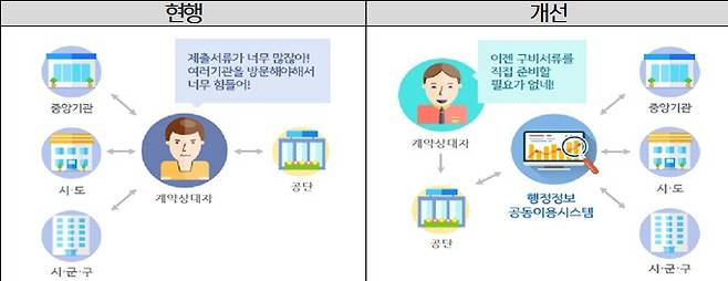 국가철도공단 대금 지급서류 시스템 개요도.(국가철도공단 제공)