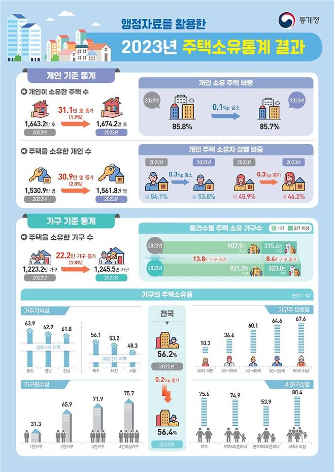 통계청 제공