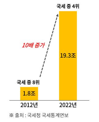 상속세 총결정세액 변동. ⓒ대한상공회의소