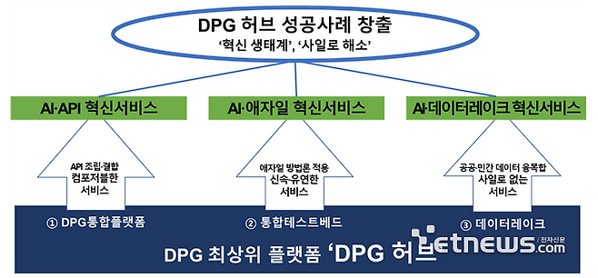 DPG 허브 구성요소 별 혁신 서비스 창출