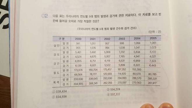 부사관 시험 난이도