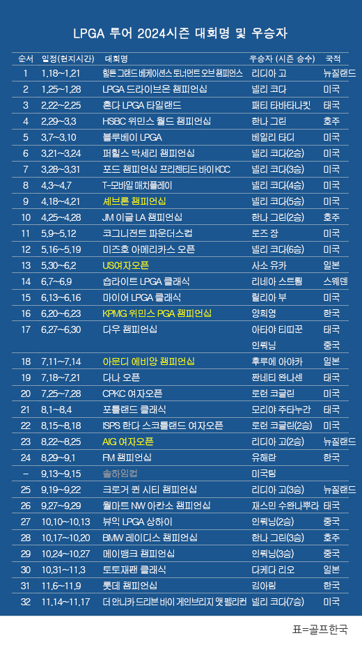 2024년 미국여자프로골프(LPGA) 투어 '더 안니카 드리븐 바이 게인브리지 앳 펠리컨' 우승을 차지한 넬리 코다. 표=골프한국