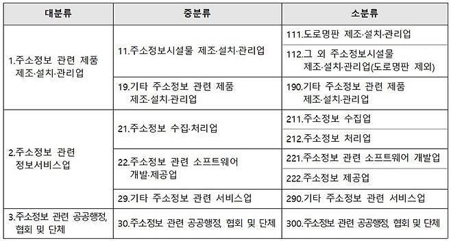 주소정보산업 분류체계 구축