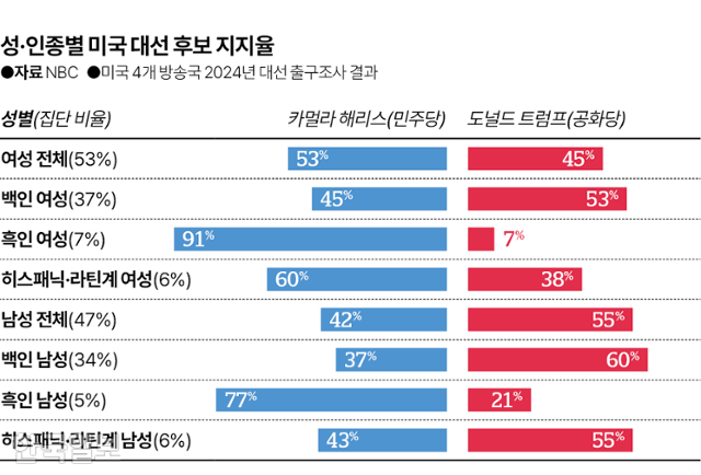 성·인종별 미국 대선 후보 지지율. 그래픽=김대훈 기자