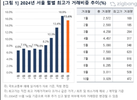 올해 서울 월별 최고가 거래비중 추이. [사진=직방]