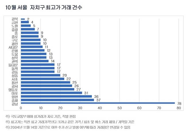 직방 제공