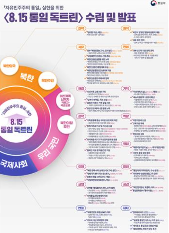 윤석열 대통령이 올해 광복절에 제시한 '8·15 통일 독트린' 개요/사진= 통일부 제공.