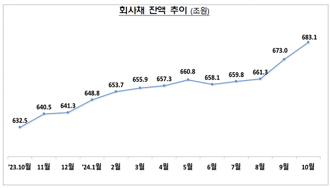 회사채 잔액 추이<금융감독원>