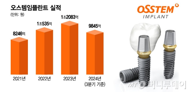 오스템임플란트 실적/그래픽=김지영