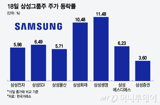 18일 삼성그룹주 주가 등락률/그래픽=윤선정 기자