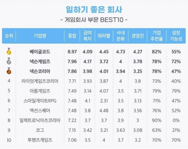 2023년 일하기 좋은 회사 게임회사 부문 BEST10 표. [잡플래닛 제공]