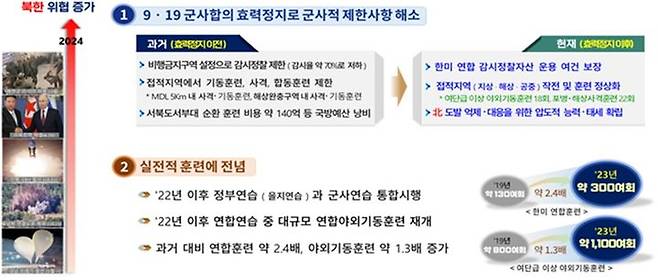 [서울=뉴시스] 9·19 군사합의 효력정지로 군사적 제한사항 해소. (사진=국방부 제공) 2024.11.18. photo@newsis.com *재판매 및 DB 금지