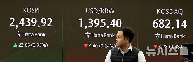 [서울=뉴시스] 추상철 기자 = 코스피는 상승, 코스닥지수는 하락 출발한 18일 오전 서울 중구 하나은행 딜링룸 전광판에 지수가 표시되고 있다.코스피는 전 거래일 대비 23.45포인트(0.97%) 오른 2440.31에, 코스닥지수는 1.89포인트(0.28%) 내린 6683.53에 장을 시작했다. 2024.11.18. scchoo@newsis.com