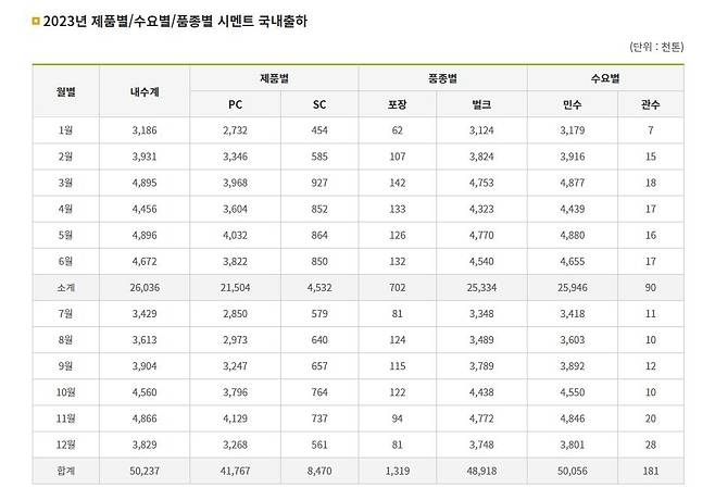 지난해 시멘트 국내 출하량 [한국시멘트협회 홈페이지 갈무리. 재판매 및 DB 금지]