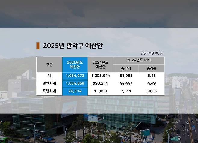 2025년 관악구 예산안 [관악구 제공. 재판매 및 DB 금지]