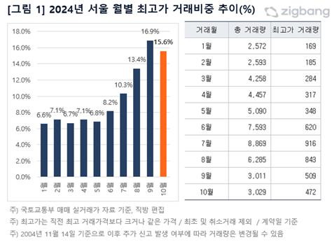 2024년 서울 월별 최고가 거래비중 추이 [직방 제공. 재판매 및 DB금지]