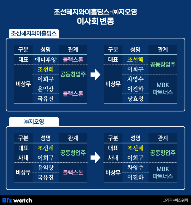 조선혜지와이홀딩스, (주)지오영 이사회 변동