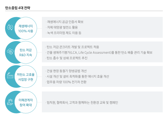 삼성물산 탄소중립 4대 전략 ⓒ삼성물산 2024 지속가능경영보고서