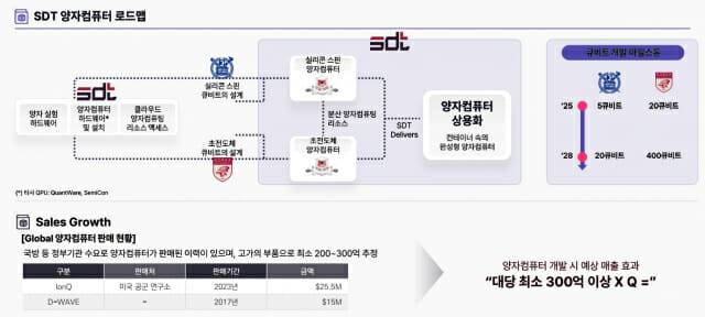 SDT 기술개발 로드맵.
