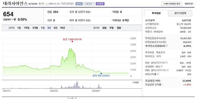 최근 3년 간 테라사이언스 주가 추이. /네이버페이증권 캡처