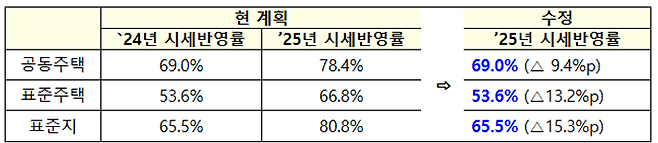 내년 부동산 공시가격에도 시세반영률이 2020년 수준으로 동결될 방침이다.ⓒ국토교통부