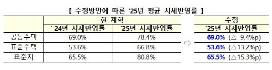 [국토교통부 제공]