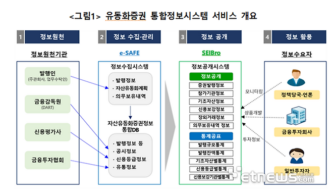 ABS·MBS 유동화증권 정보 한 눈에…예탁결제원, 유동화증권 통합정보시스템