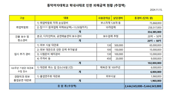 image.png 동덕여대 재학생 7000명, 50억 배상에 약 70만원씩.. 등록금 인상으로 가능할까?