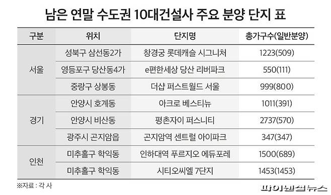 "아직 수도권 10대 브랜드 아파트 9000가구 분양