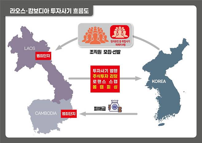 라오스·캄보디아 투자사기 흐름도. 강원경찰청 제공