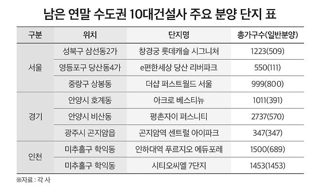 연말까지 남은 수도권 10대 건설사 주요 분양 단지. 사진=더피알