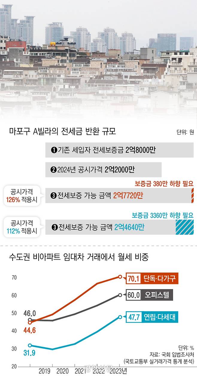 마포구 A빌라의 전세금 반환규모 및 월세 비율