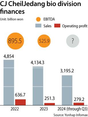 CJ Cheiljedang's bio division posted 4.13 trillion won in sales in 2023, 251.3 billion won of which was operating profit.