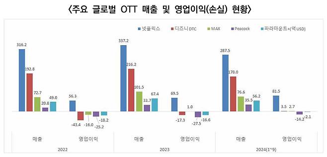 ▲ 주요 글로벌 OTT 매출 및 영업이익(손실) 현황. 그래프 출처=각 회사 IR 자료 종합