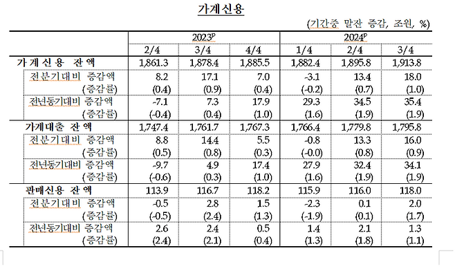 가계신용. [사진 출처 = 한국은행]