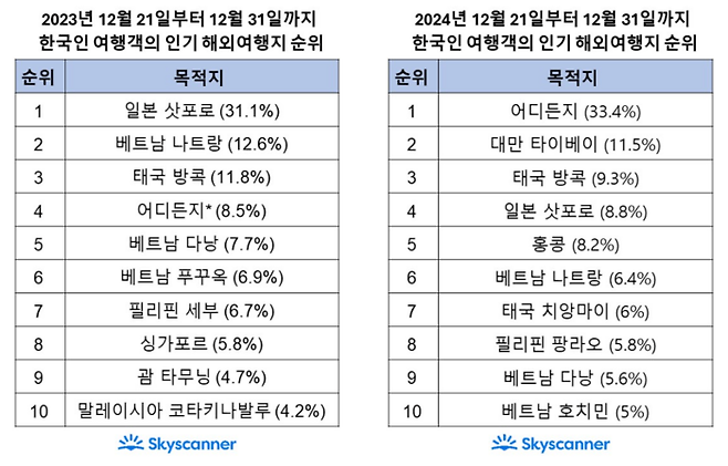 2023년(좌)과 2024년(우) 연말 한국인 여행객의 인기 해외여행지 순위 / 사진=스카이스캐너