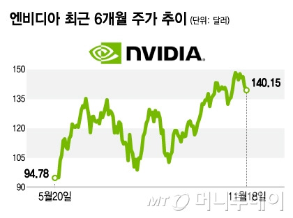 엔비디아 최근 6개월 주가 추이/그래픽=김지영