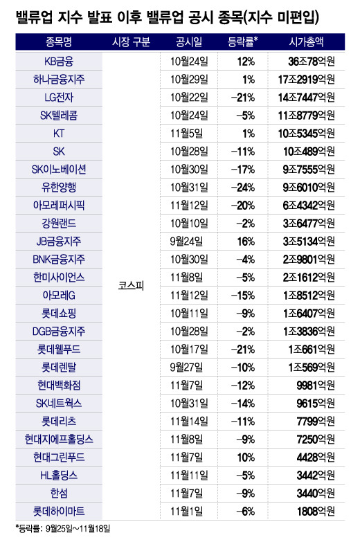 밸류업 지수 발표 이후 밸류업 공시 종목(지수 미편입). /그래픽=이지혜 기자.