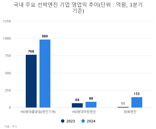 국내 주요 선박엔진 기업 영업익 추이