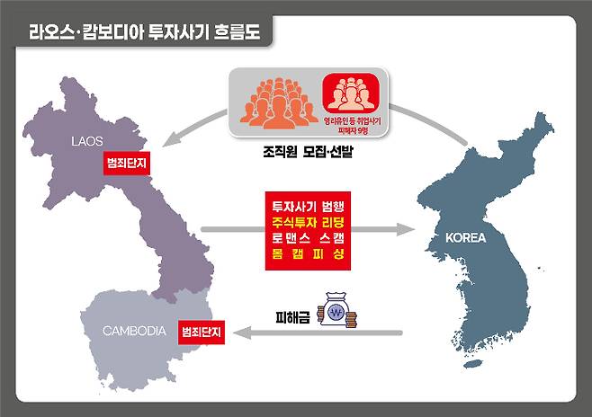 라오스 및 캄보디아 투자사기 흐름도. 강원경찰청 제공