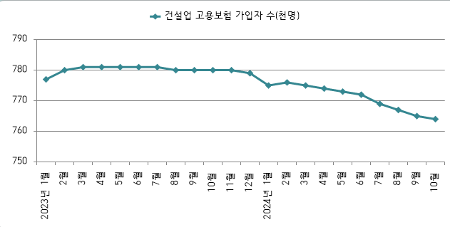 ▲ 건설업 고용보험 가입자 수(2023년 1월~2024년 10월) ⓒ고용노동부