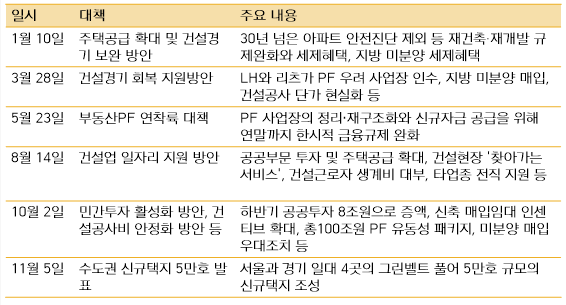 ▲ 2024년 윤석열 정부가 발표한 건설업 지원 대책