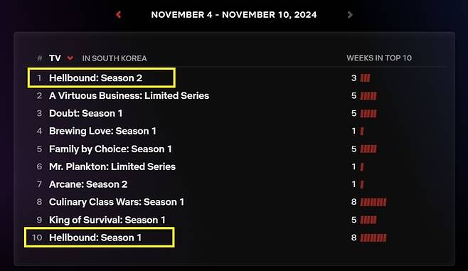 넷플릭스 ‘TOP 10’이 19일 공개한 국내 시청 TV 부문 순위(11월4일∼10일)에서 ‘지옥 시즌1(Hellbound:Season 1)’과 ‘시즌2(Season 2)’가 각각 10위와 1위에 이름을 올리고 있다. 넷플릭스 ‘TOP 10’ 홈페이지 캡처