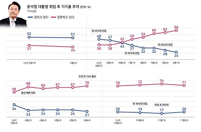 윤석열 대통령의 취임 후 한국갤럽 지지율 추이 ⓒ시사저널 양선영