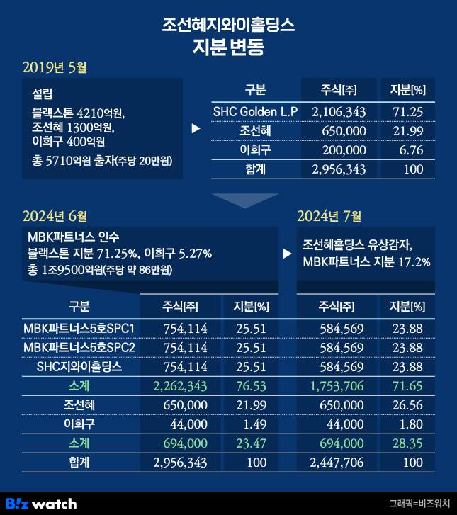 조선혜지와이홀딩스 지분 변동